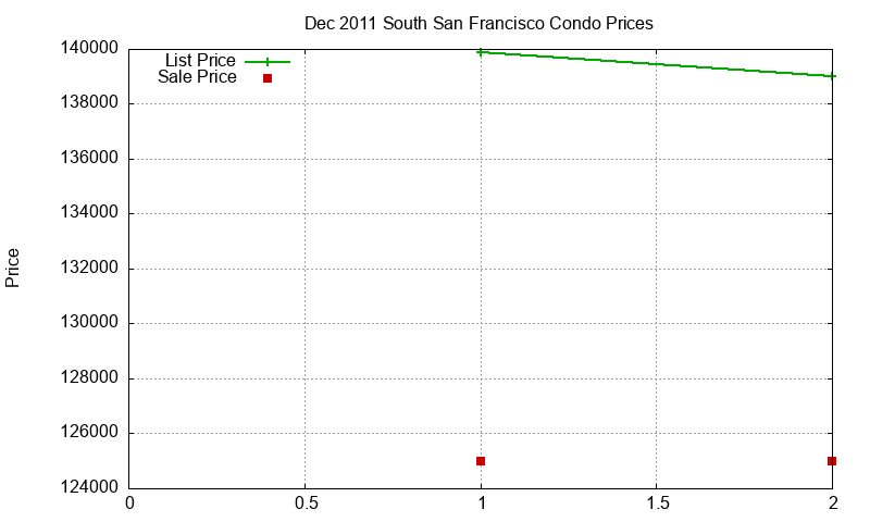 South San Francisco Condos Just Sold 2011-12 South San Francisco Condos Just Sold 2011-12