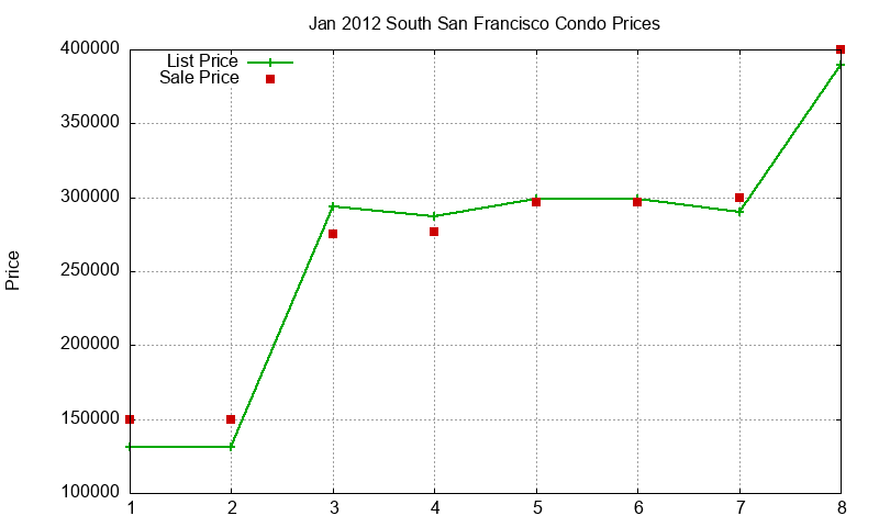 South San Francisco Condos Just Sold 2012-01 South San Francisco Condos Just Sold 2012-01