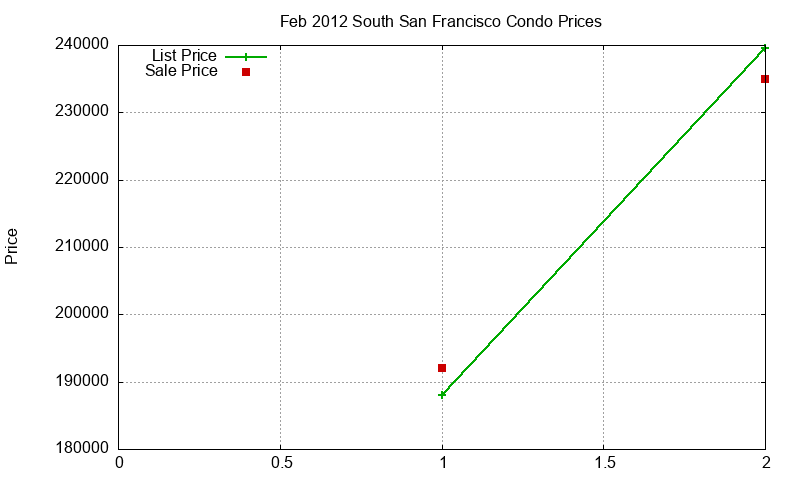 South San Francisco Condos Just Sold 2012-02 South San Francisco Condos Just Sold 2012-02
