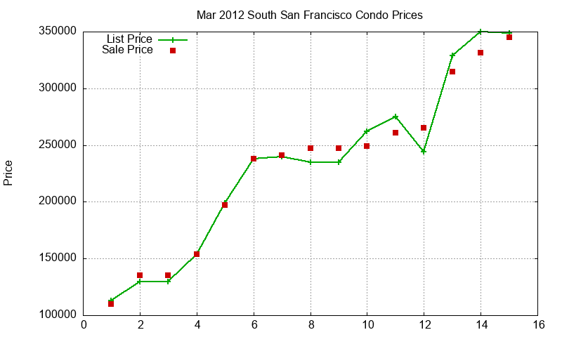 South San Francisco Condos Just Sold 2012-03