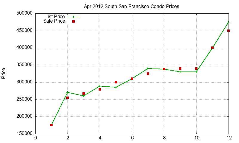 South San Francisco Condos Just Sold 2012-04 South San Francisco Condos Just Sold 2012-04