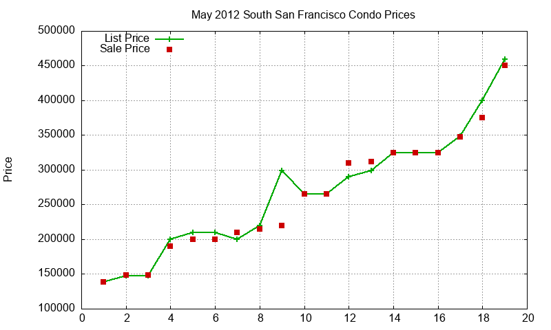 South San Francisco Condos Just Sold 2012-05