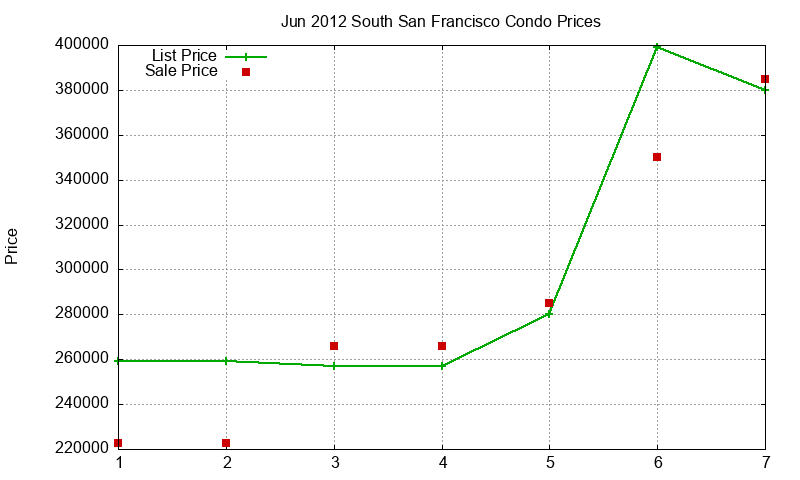 South San Francisco Condos Just Sold 2012-06
