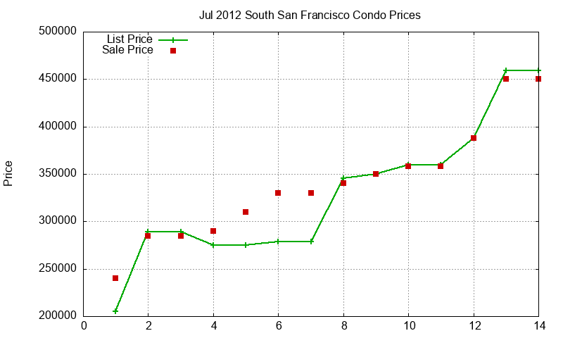 South San Francisco Condos Just Sold 2012-07
