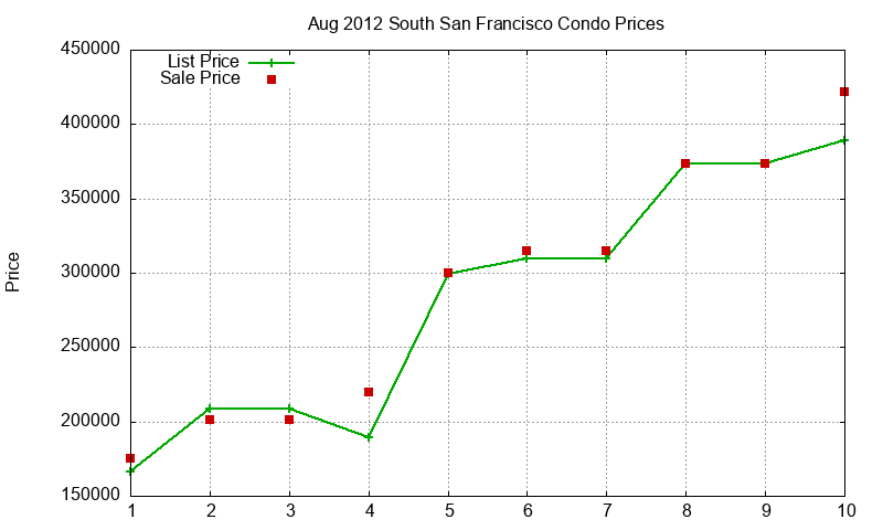 South San Francisco Condos Just Sold 2012-08