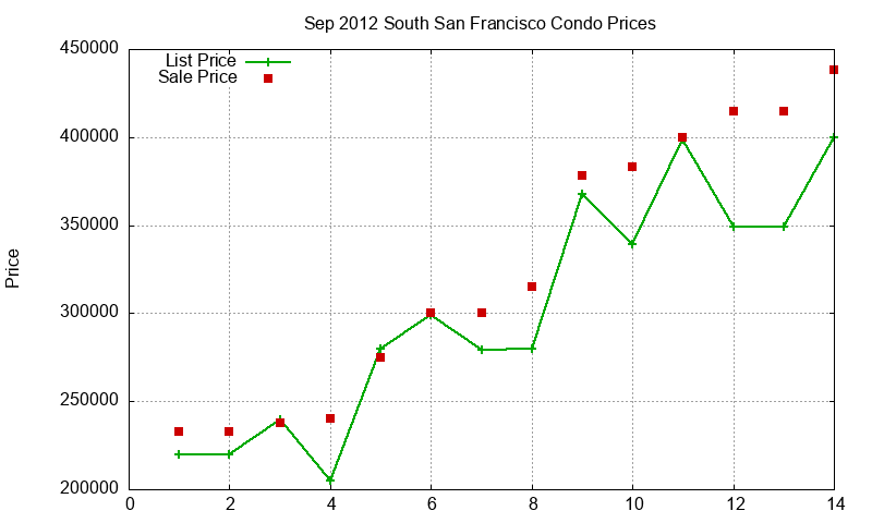 South San Francisco Condos Just Sold 2012-09