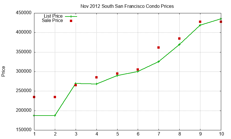 South San Francisco Condos Just Sold 2012-11