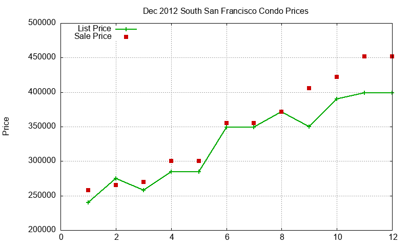 South San Francisco Condos Just Sold 2012-12