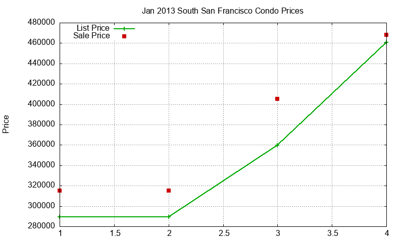 South San Francisco Condos Just Sold 2013-01
