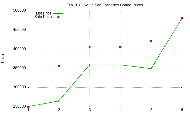 South San Francisco Condos Just Sold 2013-02