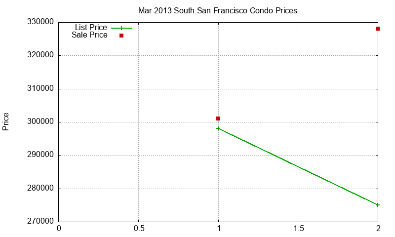 South San Francisco Condos Just Sold 2013-03
