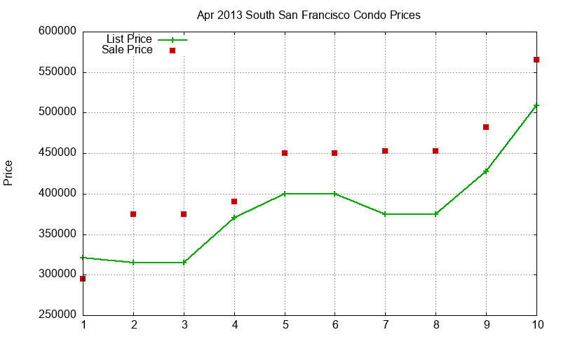 South San Francisco Condos Just Sold 2013-04