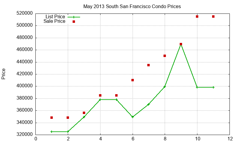 South San Francisco Condos Just Sold 2013-05