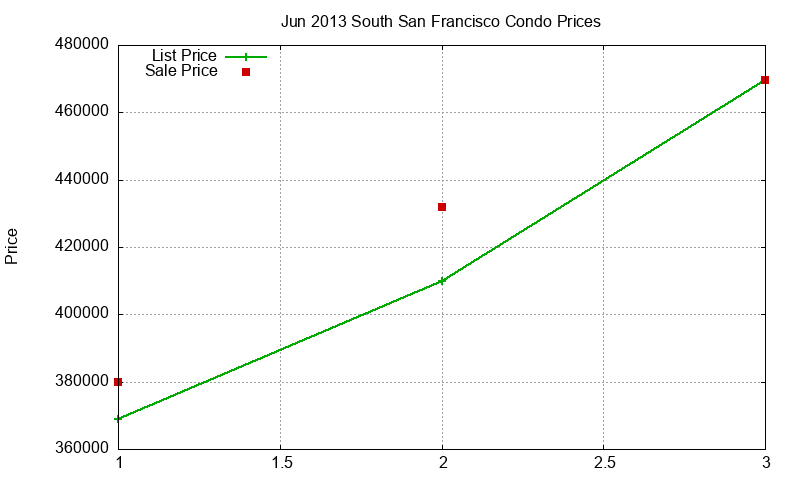 South San Francisco Condos Just Sold 2013-06