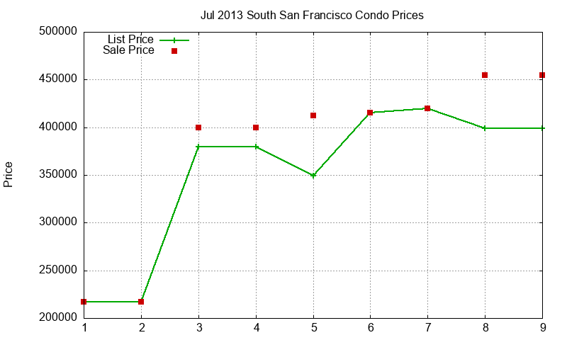 South San Francisco Condos Just Sold 2013-07