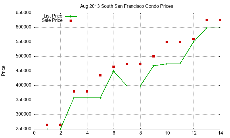 South San Francisco Condos Just Sold 2013-08