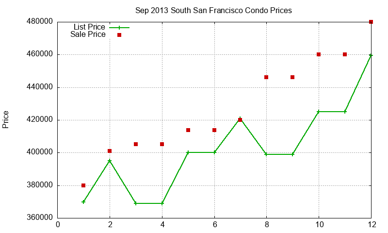 South San Francisco Condos Just Sold 2013-09 South San Francisco Condos Just Sold 2013-09