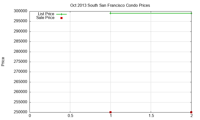 South San Francisco Condos Just Sold 2013-10