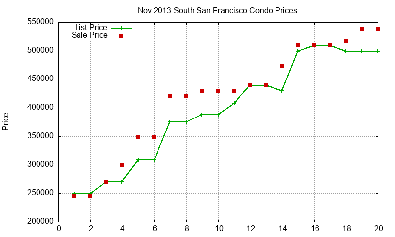 South San Francisco Condos Just Sold 2013-11