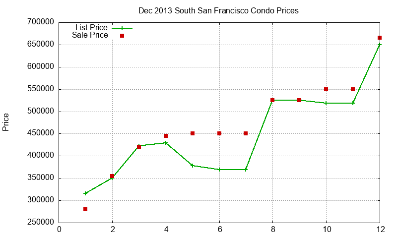 South San Francisco Condos Just Sold 2013-12