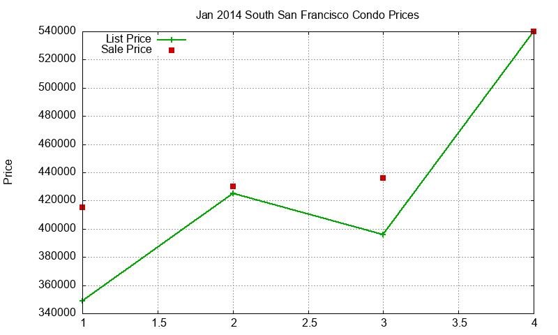 South San Francisco Condos Just Sold 2014-01