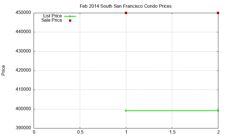 South San Francisco Condos Just Sold 2014-02