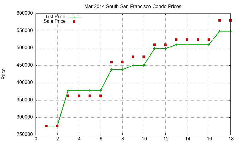 South San Francisco Condos Just Sold 2014-03 South San Francisco Condos Just Sold 2014-03