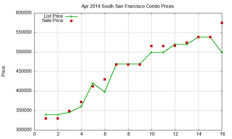 South San Francisco Condos Just Sold 2014-04