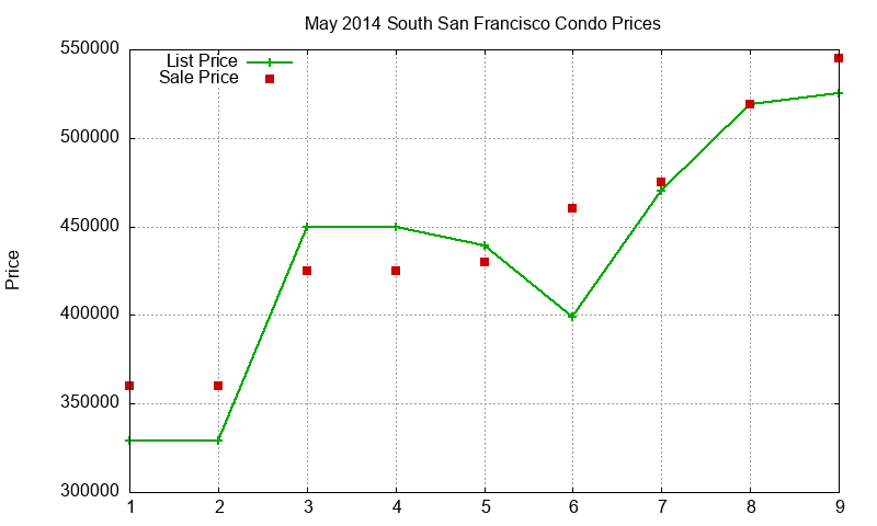 South San Francisco Condos Just Sold 2014-05