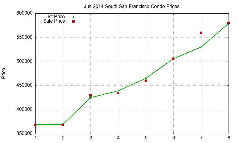 South San Francisco Condos Just Sold 2014-06