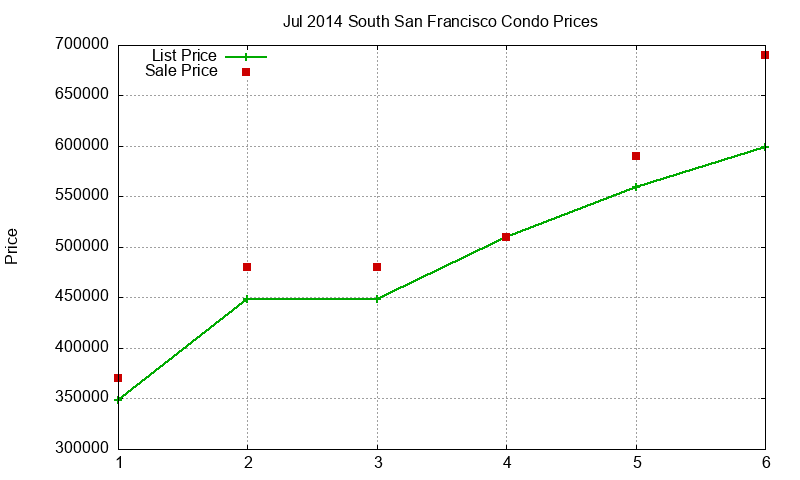 South San Francisco Condos Just Sold 2014-07