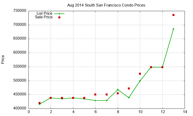 South San Francisco Condos Just Sold 2014-08