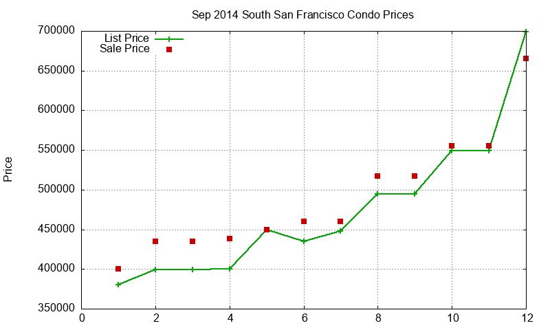 South San Francisco Condos Just Sold 2014-09 South San Francisco Condos Just Sold 2014-09