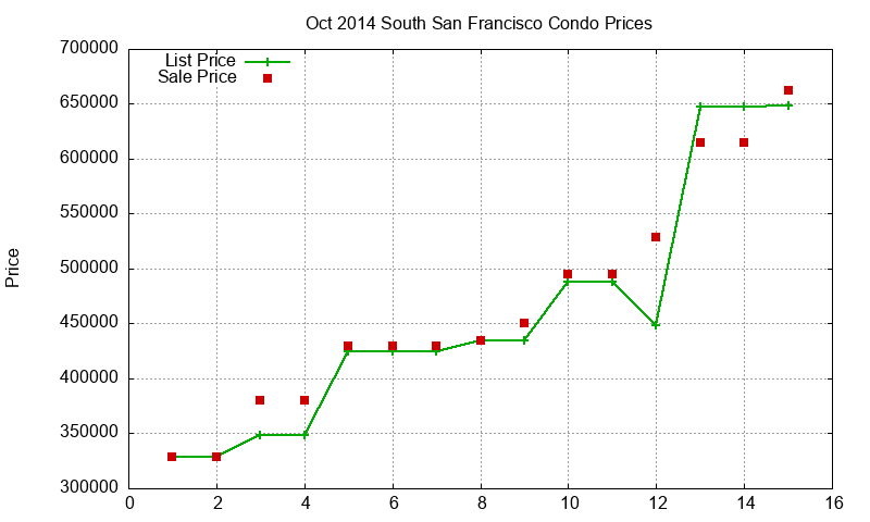 South San Francisco Condos Just Sold 2014-10