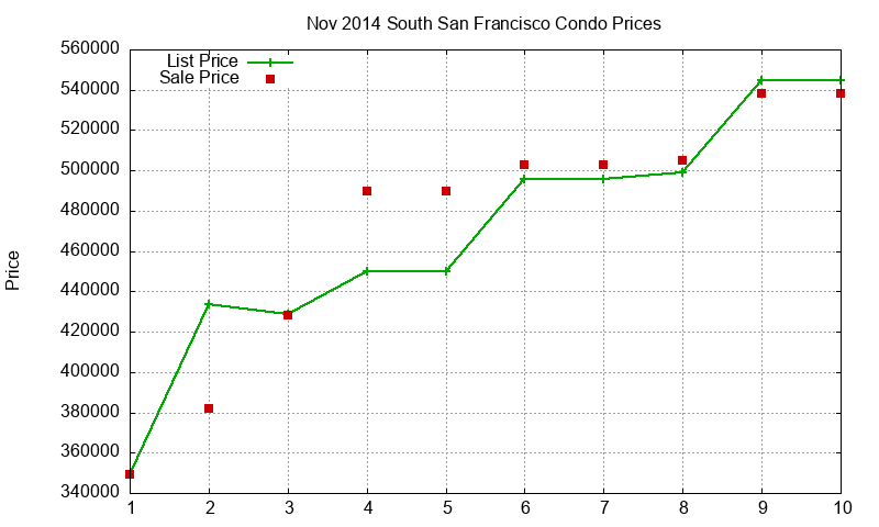 South San Francisco Condos Just Sold 2014-11 South San Francisco Condos Just Sold 2014-11