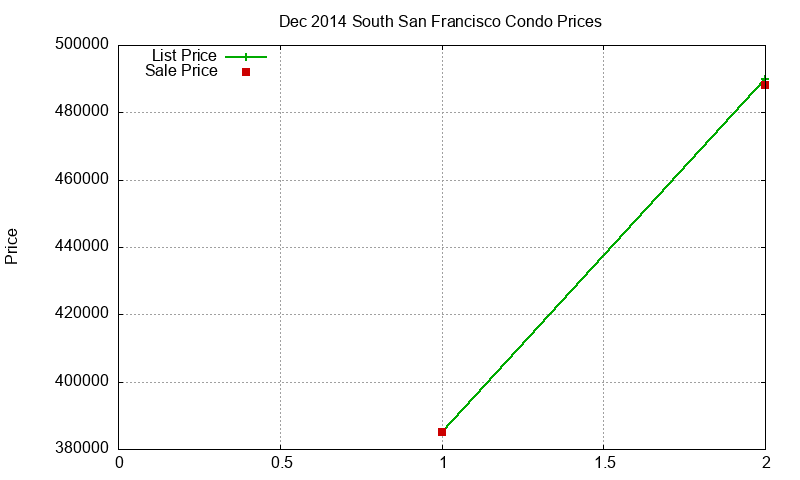 South San Francisco Condos Just Sold 2014-12 South San Francisco Condos Just Sold 2014-12