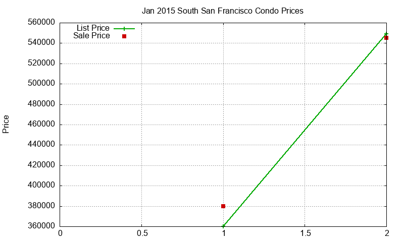 South San Francisco Condos Just Sold 2015-01 South San Francisco Condos Just Sold 2015-01