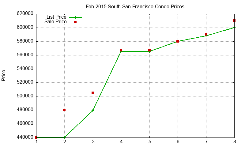 South San Francisco Condos Just Sold 2015-02