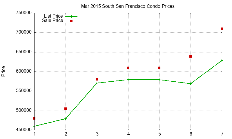 South San Francisco Condos Just Sold 2015-03 South San Francisco Condos Just Sold 2015-03