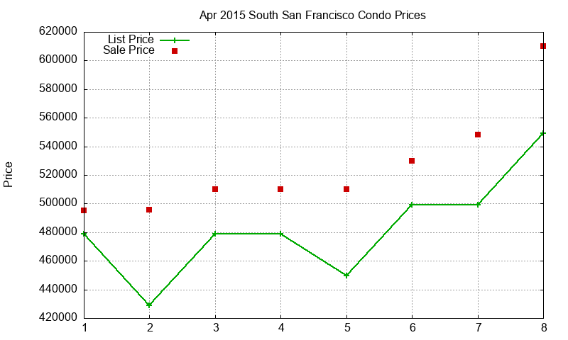South San Francisco Condos Just Sold 2015-04