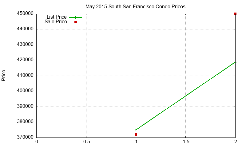 South San Francisco Condos Just Sold 2015-05 South San Francisco Condos Just Sold 2015-05