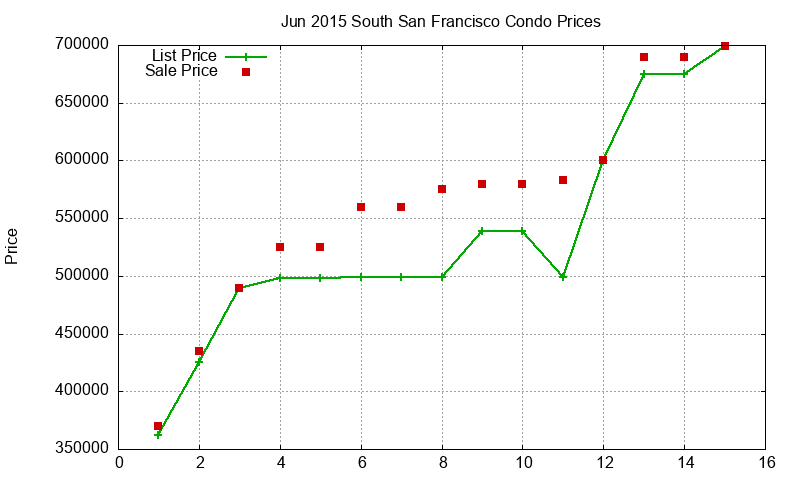 South San Francisco Condos Just Sold 2015-06 South San Francisco Condos Just Sold 2015-06