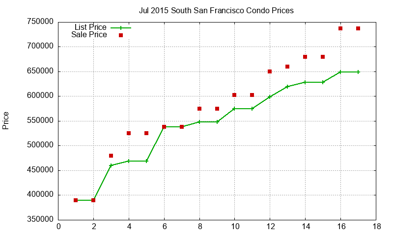 South San Francisco Condos Just Sold 2015-07 South San Francisco Condos Just Sold 2015-07