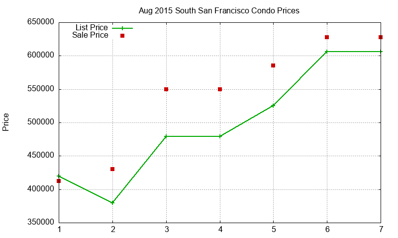 South San Francisco Condos Just Sold 2015-08 South San Francisco Condos Just Sold 2015-08
