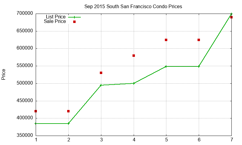 South San Francisco Condos Just Sold 2015-09 South San Francisco Condos Just Sold 2015-09