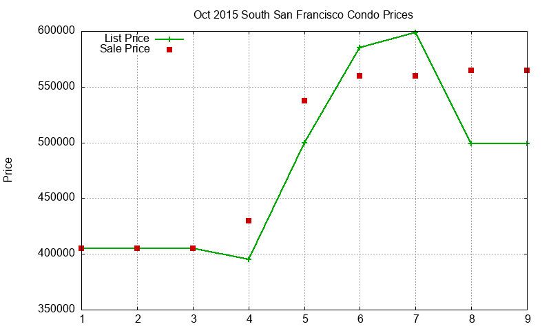 South San Francisco Condos Just Sold 2015-10 South San Francisco Condos Just Sold 2015-10