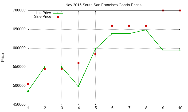 South San Francisco Condos Just Sold 2015-11 South San Francisco Condos Just Sold 2015-11