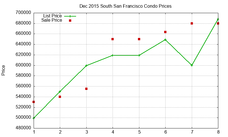 South San Francisco Condos Just Sold 2015-12 South San Francisco Condos Just Sold 2015-12