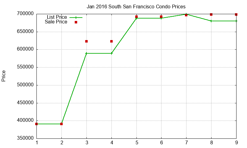 South San Francisco Condos Just Sold 2016-01