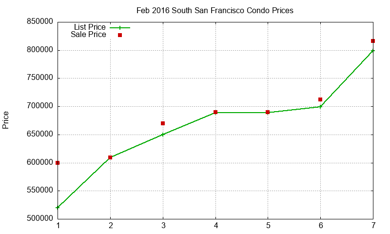 South San Francisco Condos Just Sold 2016-02